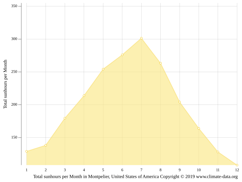Montpelier climate Weather Montpelier & temperature by month