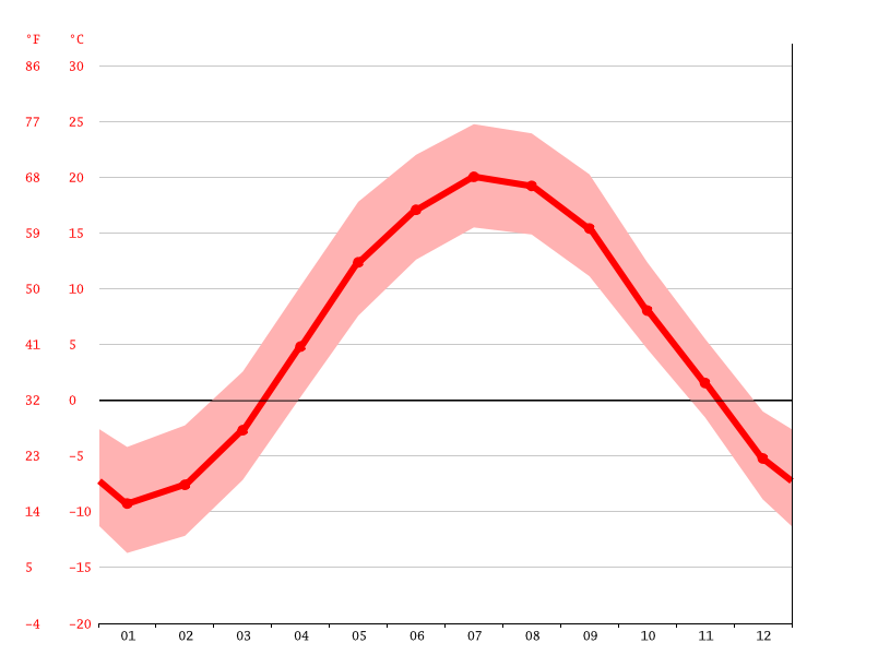 Montpelier climate Weather Montpelier & temperature by month