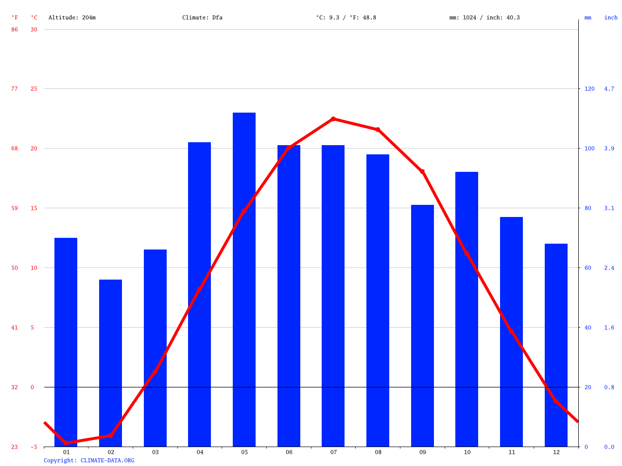 Klima Wyoming Wetter, Klimatabelle & Klimadiagramm für Wyoming