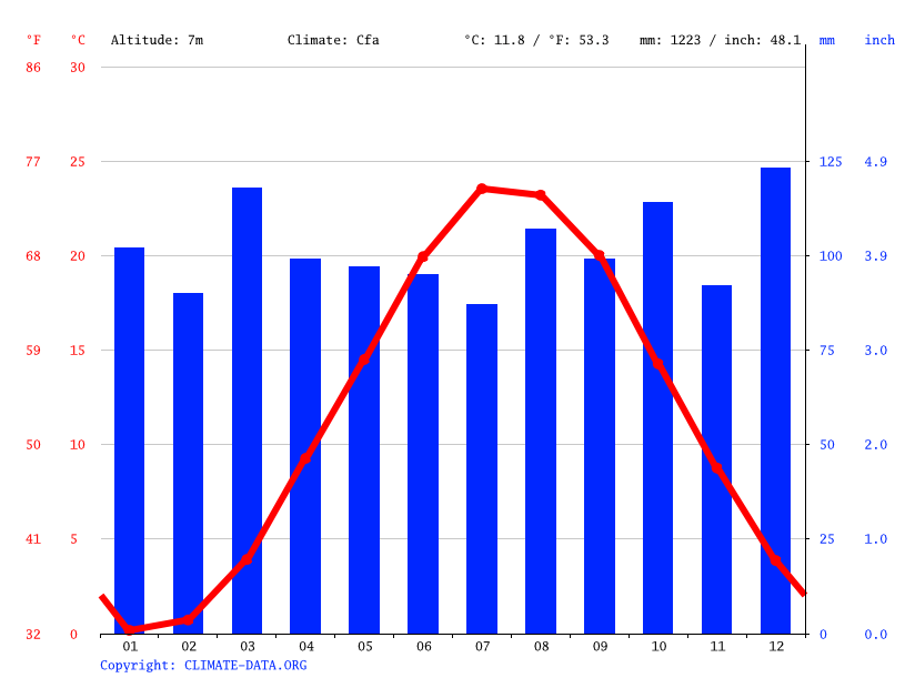 Islip climate Average Temperature by month, Islip water temperature