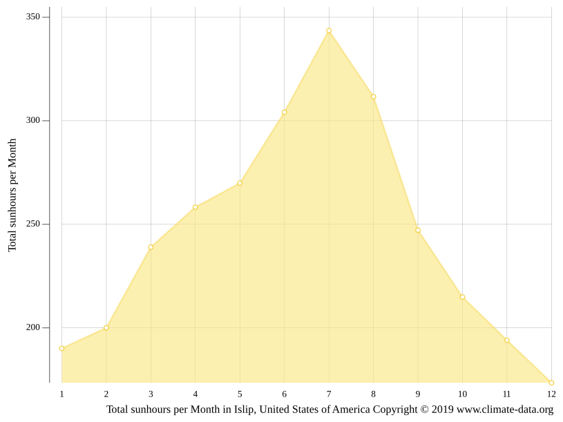 Islip climate Average Temperature by month, Islip water temperature