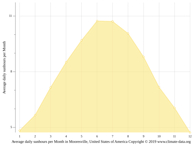 Mooresville climate Weather Mooresville & temperature by month
