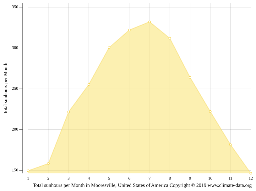 Mooresville climate Weather Mooresville & temperature by month