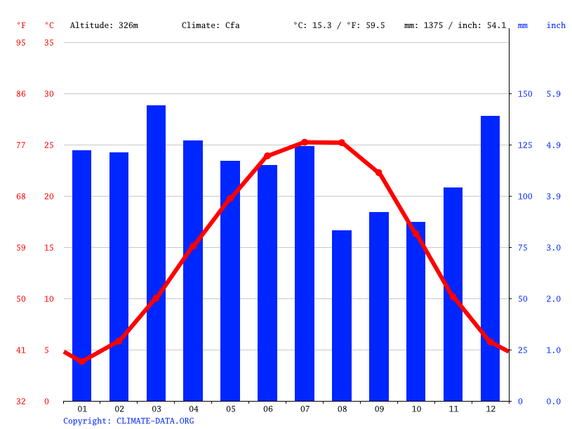 気候Tullahoma気候グラフ、気温グラフ、雨温図