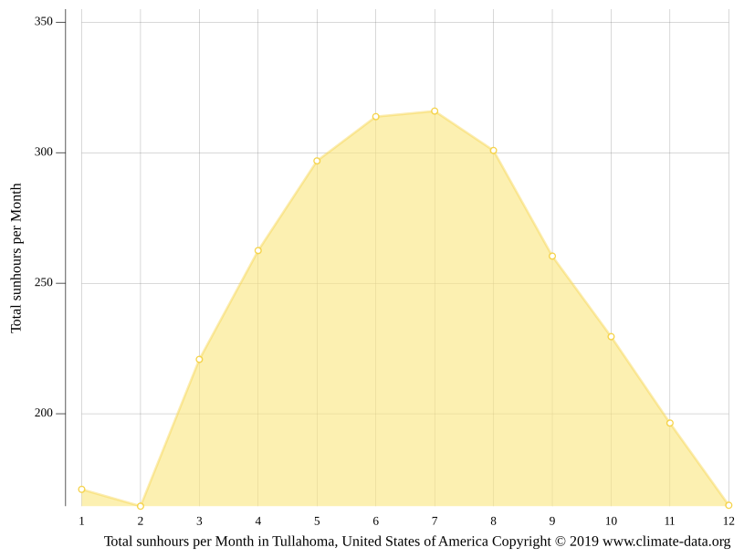 Clima Tullahoma Temperatura, Climograma y Tabla climática para Tullahoma