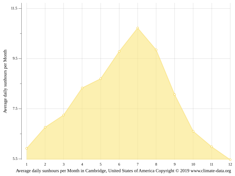 Cambridge climate Weather Cambridge & temperature by month