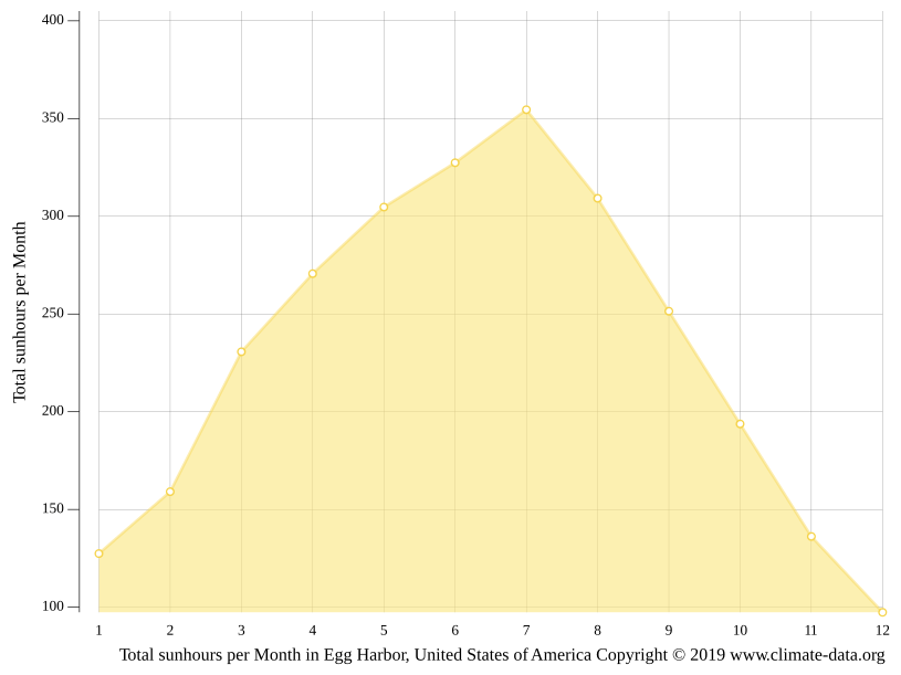 Egg Harbor climate Weather Egg Harbor & temperature by month