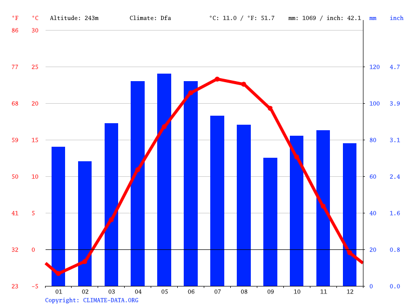 Marion climate Weather Marion & temperature by month