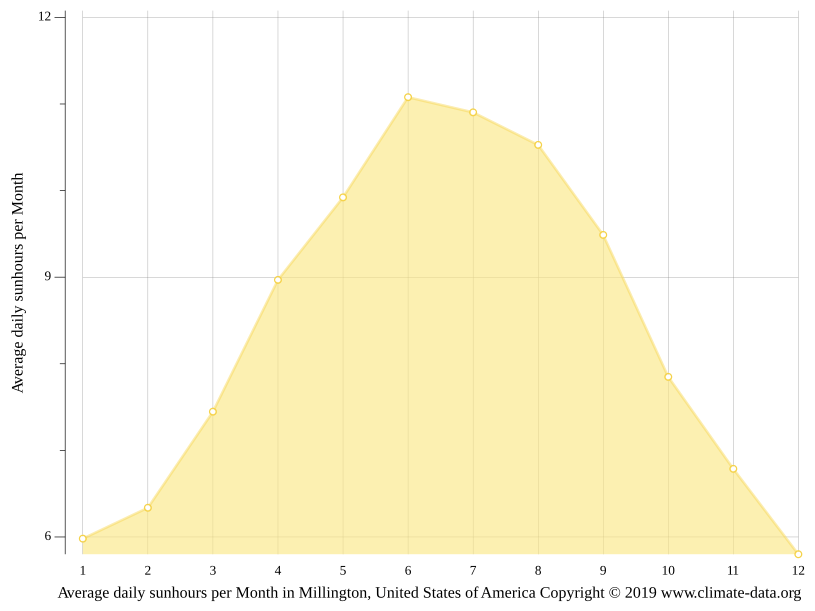Millington climate Weather Millington & temperature by month