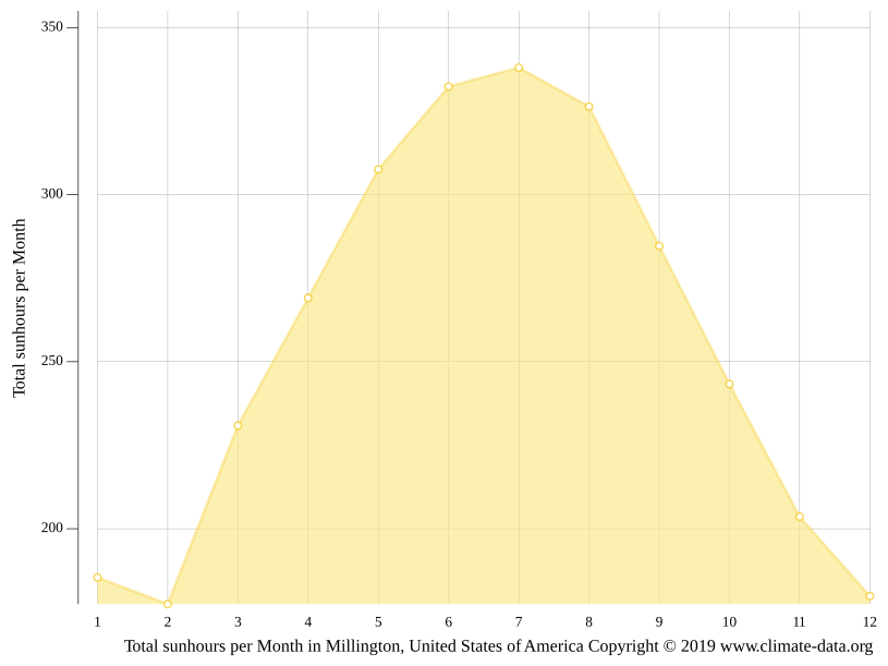 Millington climate Weather Millington & temperature by month