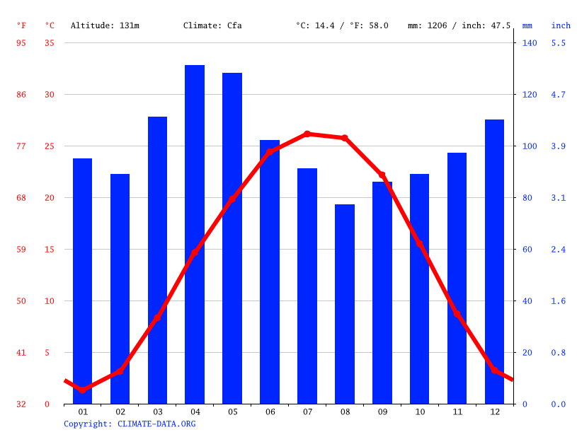 Newburgh climate Weather Newburgh & temperature by month