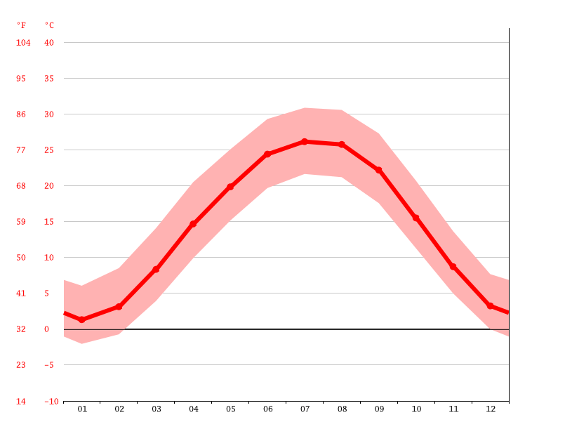 Newburgh climate Weather Newburgh & temperature by month