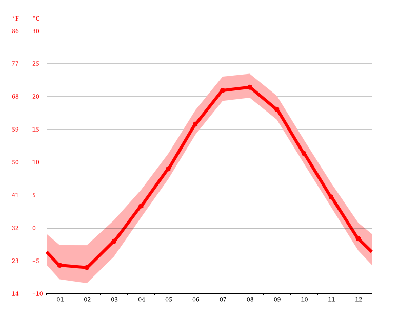 Algoma climate Average Temperature by month, Algoma water temperature