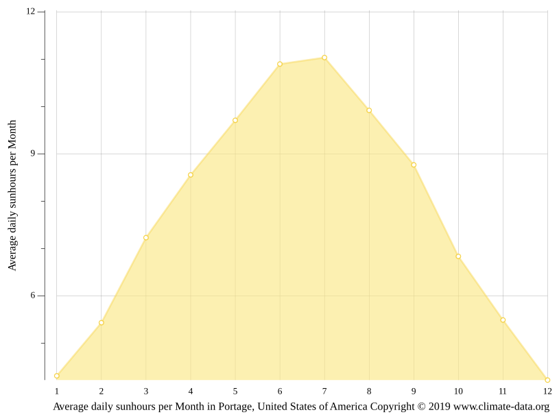 Portage climate Weather Portage & temperature by month