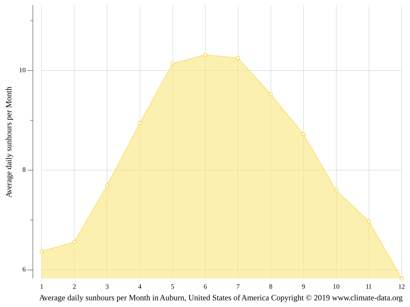 Auburn climate Weather Auburn & temperature by month