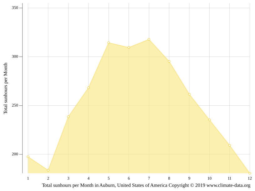 Auburn climate Weather Auburn & temperature by month