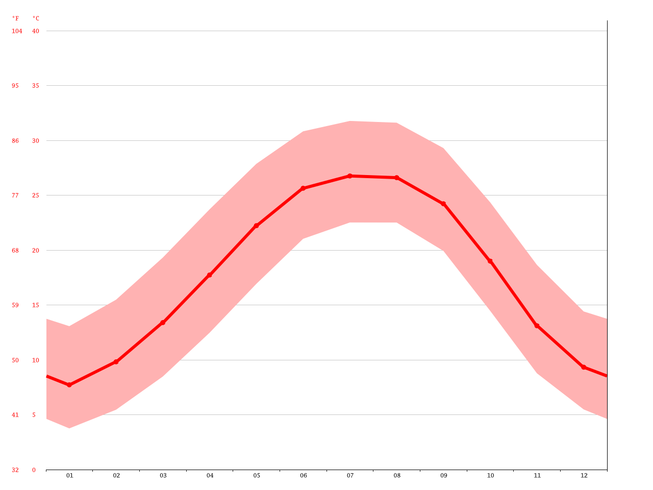 Auburn climate Average Temperature, weather by month, Auburn weather