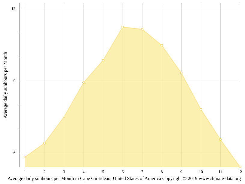 Cape Girardeau climate Weather Cape Girardeau & temperature by month