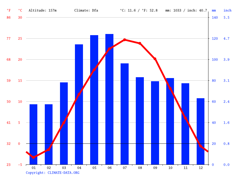 Pekin climate Weather Pekin & temperature by month