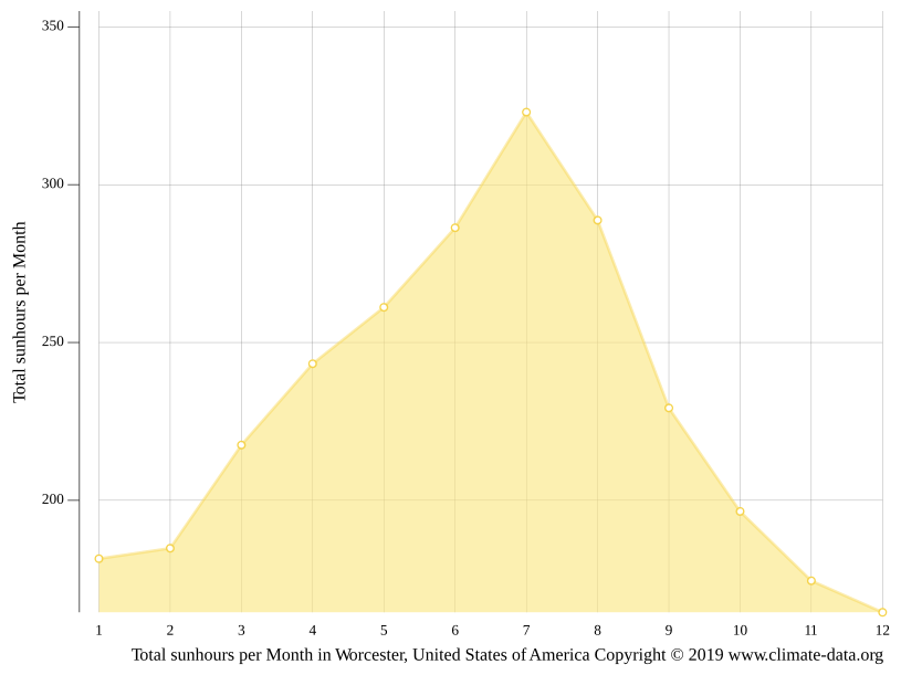 Worcester climate Weather Worcester & temperature by month