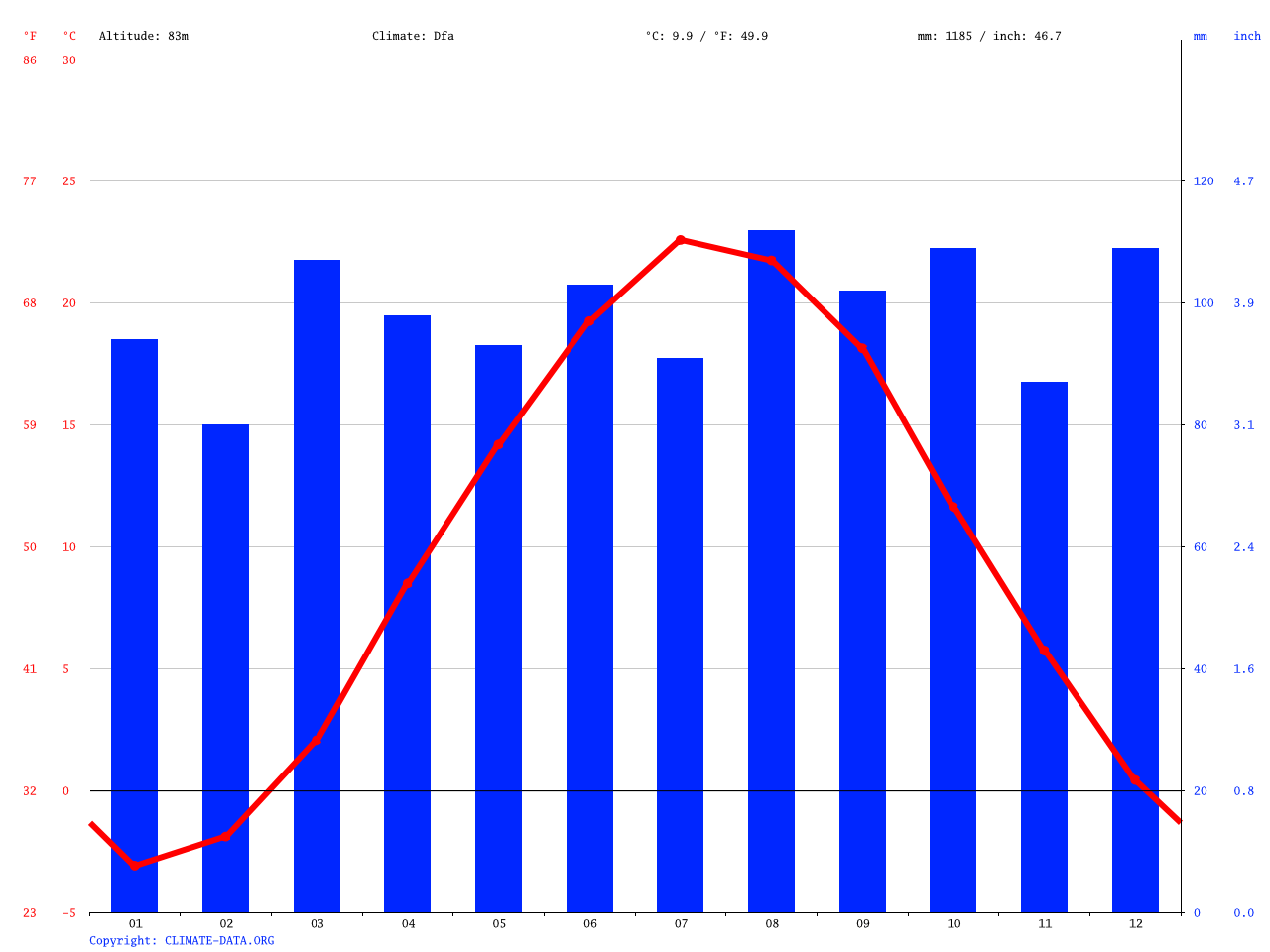 Waterbury climate Average Temperature, weather by month, Waterbury weather averages Climate