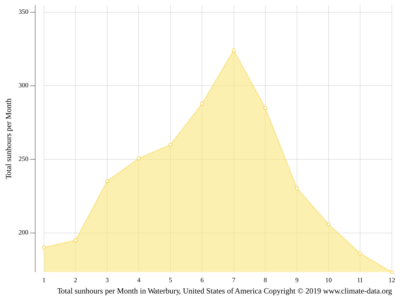 Waterbury climate Weather Waterbury & temperature by month