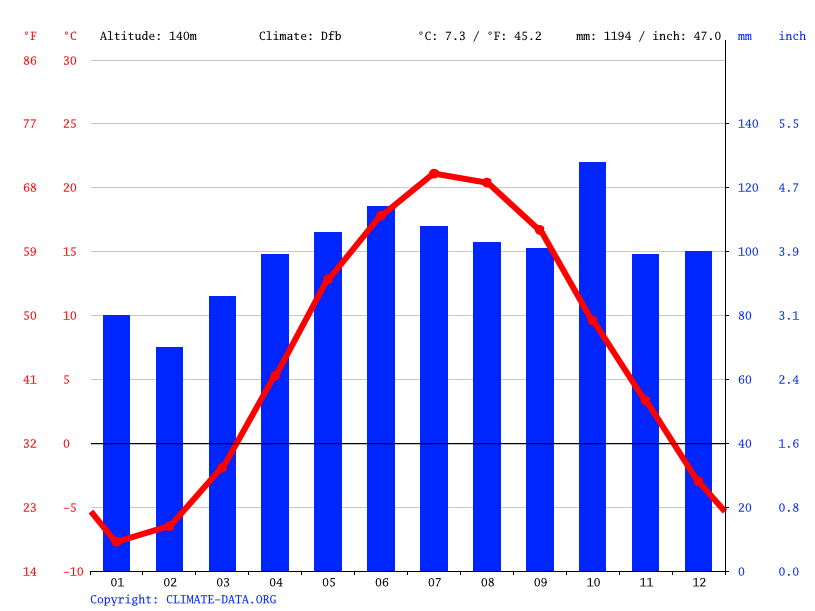 Saint Albans climate Weather Saint Albans & temperature by month