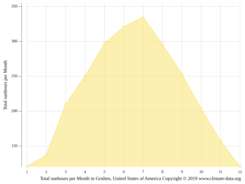 Goshen climate Weather Goshen & temperature by month