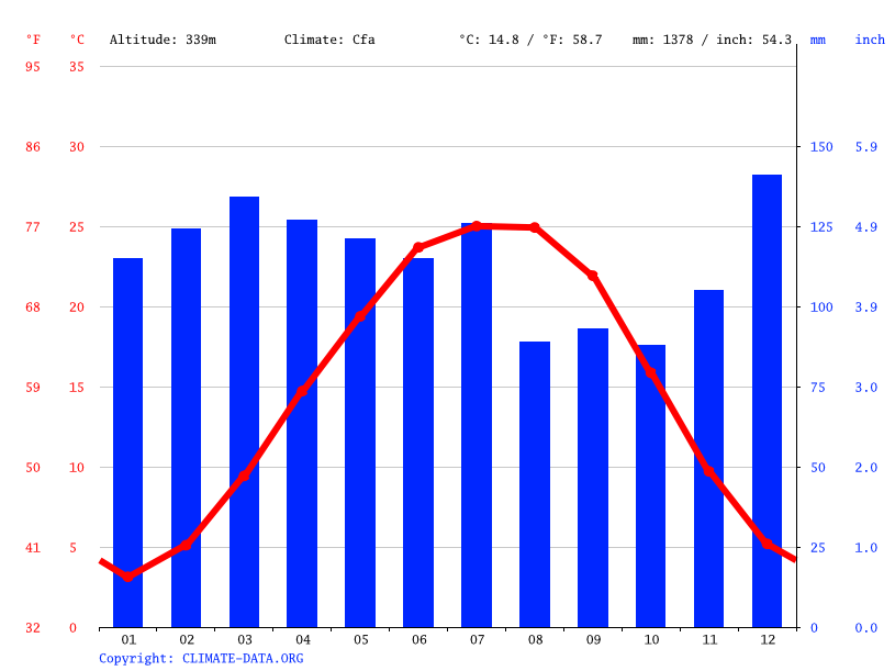 Cookeville climate Weather Cookeville & temperature by month