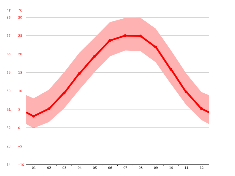 Cookeville climate Weather Cookeville & temperature by month