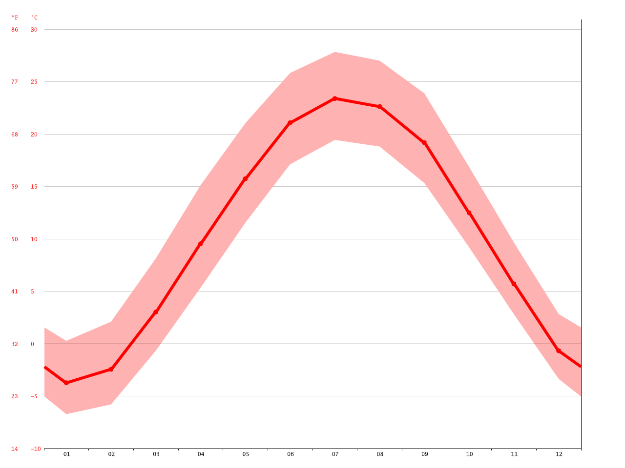 Valparaiso climate Average Temperature, weather by month, Valparaiso