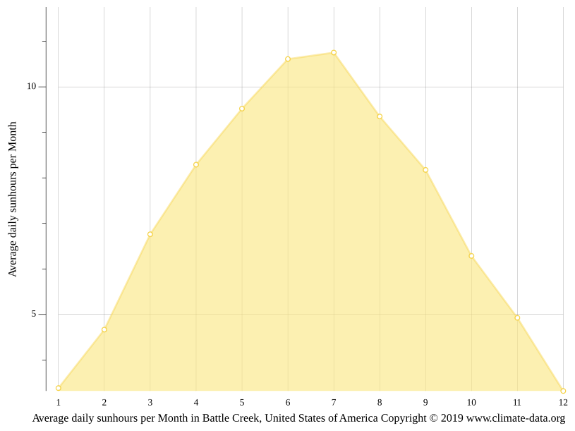 Battle Creek climate Weather Battle Creek & temperature by month