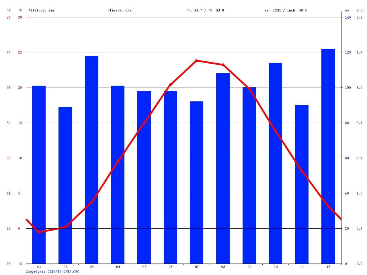 Huntington climate Average Temperature, weather by month, Huntington