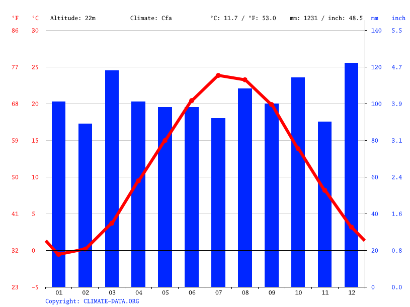 Huntington climate Average Temperature by month, Huntington water
