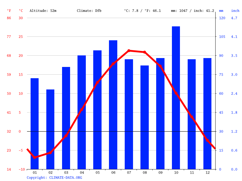Burlington climate Average Temperature by month, Burlington water