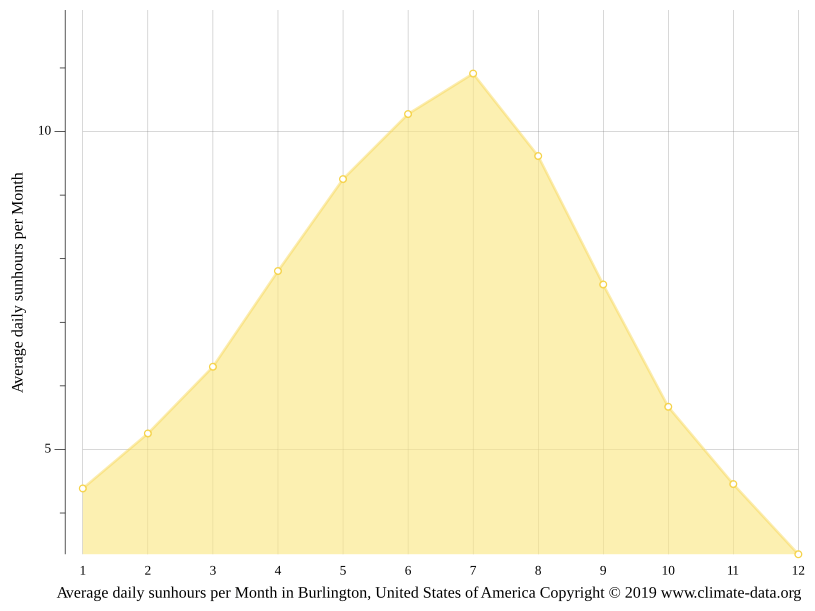Burlington climate Average Temperature by month, Burlington water