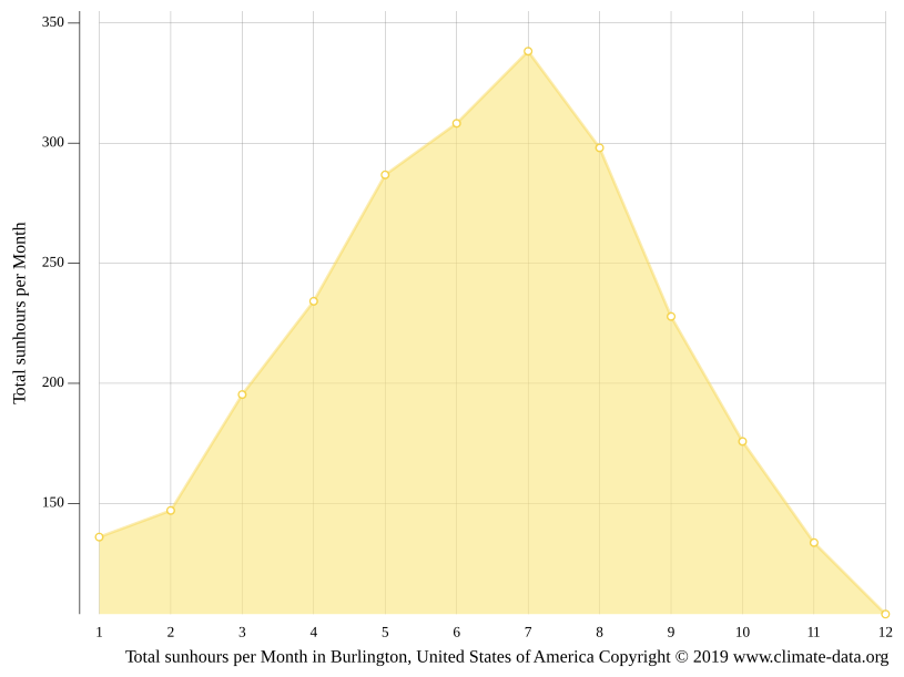 Burlington climate Average Temperature by month, Burlington water temperature