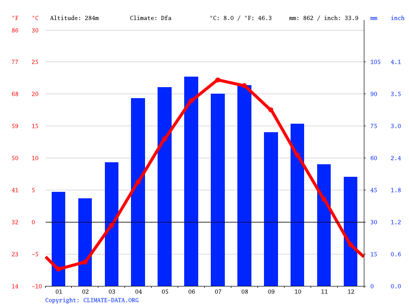 Klima Kiel Wetter, Klimatabelle & Klimadiagramm für Kiel