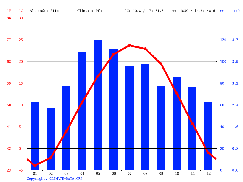 Klimat Bourbonnais Temperatur, Klimat graf, Klimat bord