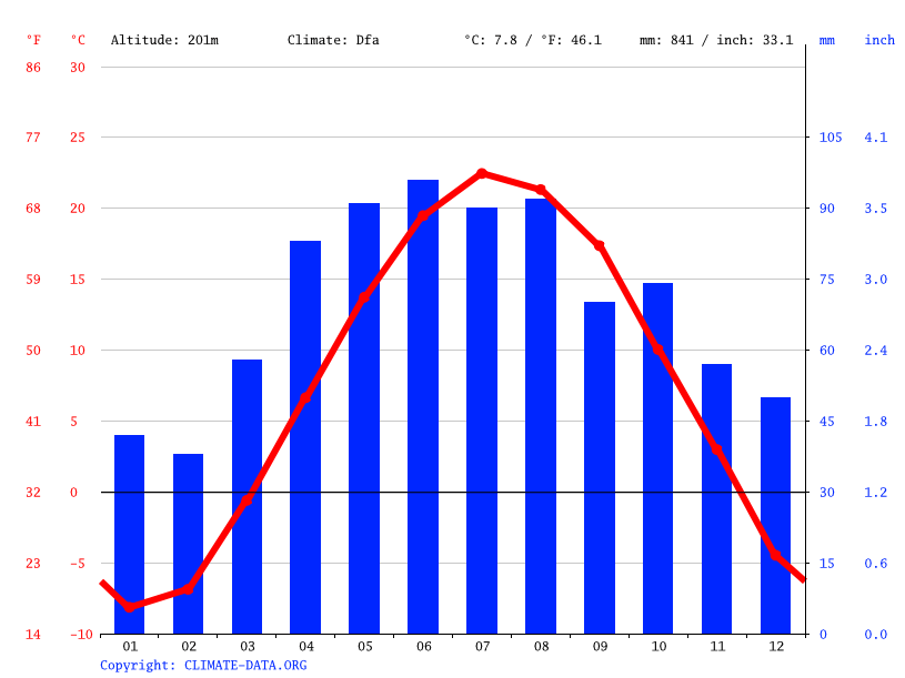 Kaukauna climate Weather Kaukauna & temperature by month
