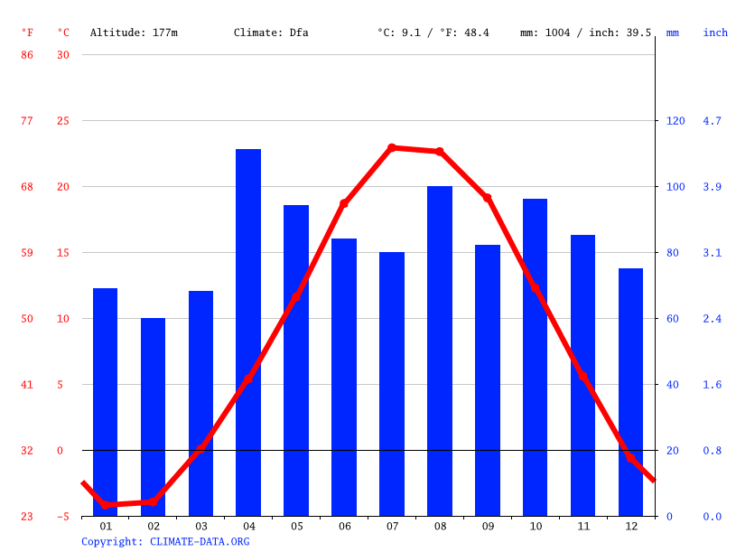 Racine climate Average Temperature by month, Racine water temperature