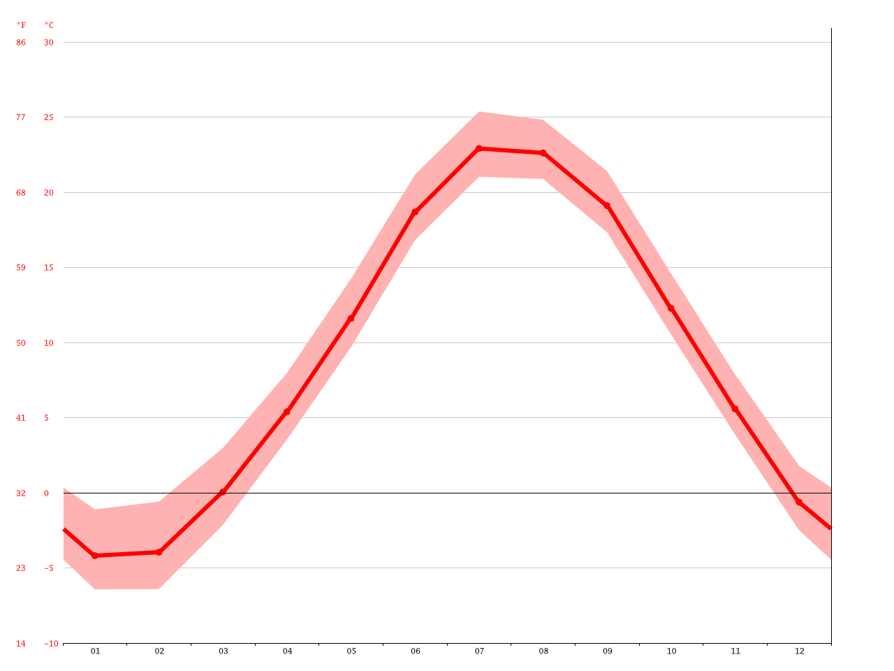 Racine climate Average Temperature, weather by month, Racine weather averages