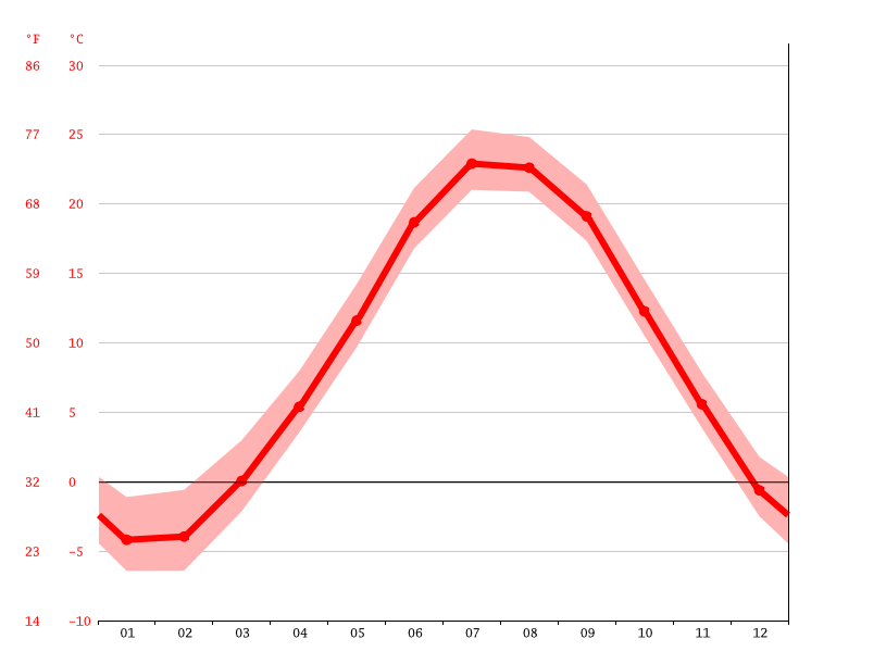 Racine climate Average Temperature by month, Racine water temperature