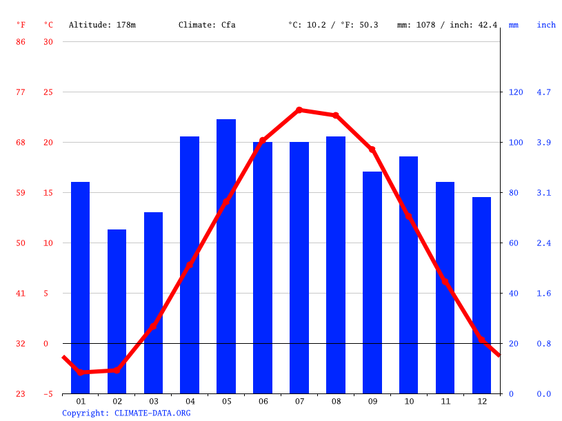 Benton Harbor climate Weather Benton Harbor & temperature by month