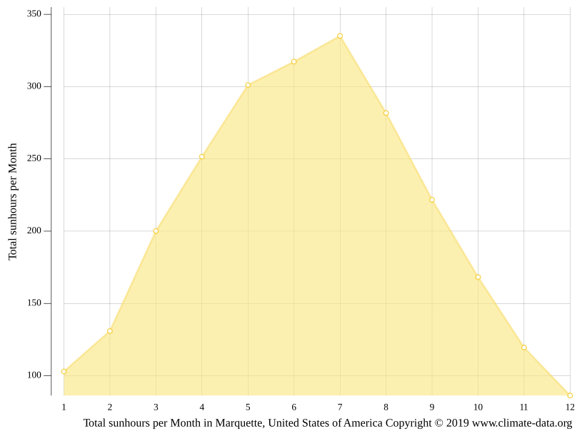 Marquette climate Weather Marquette & temperature by month