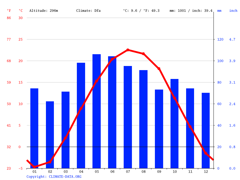 Climat Coldwater Pluviométrie et Température moyenne Coldwater, diagramme ombrothermique pour