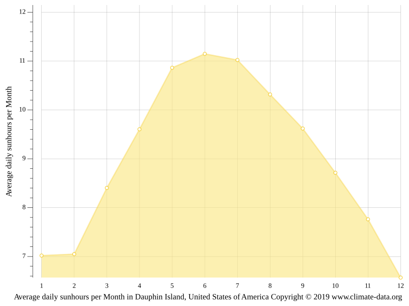 Dauphin Island climate Average Temperature, weather by month, Dauphin