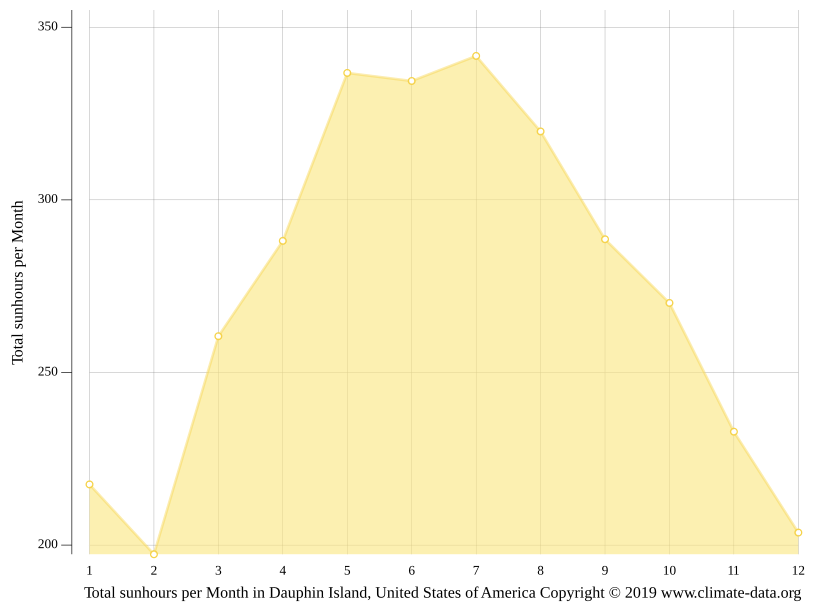 Dauphin Island climate Average Temperature by month, Dauphin Island