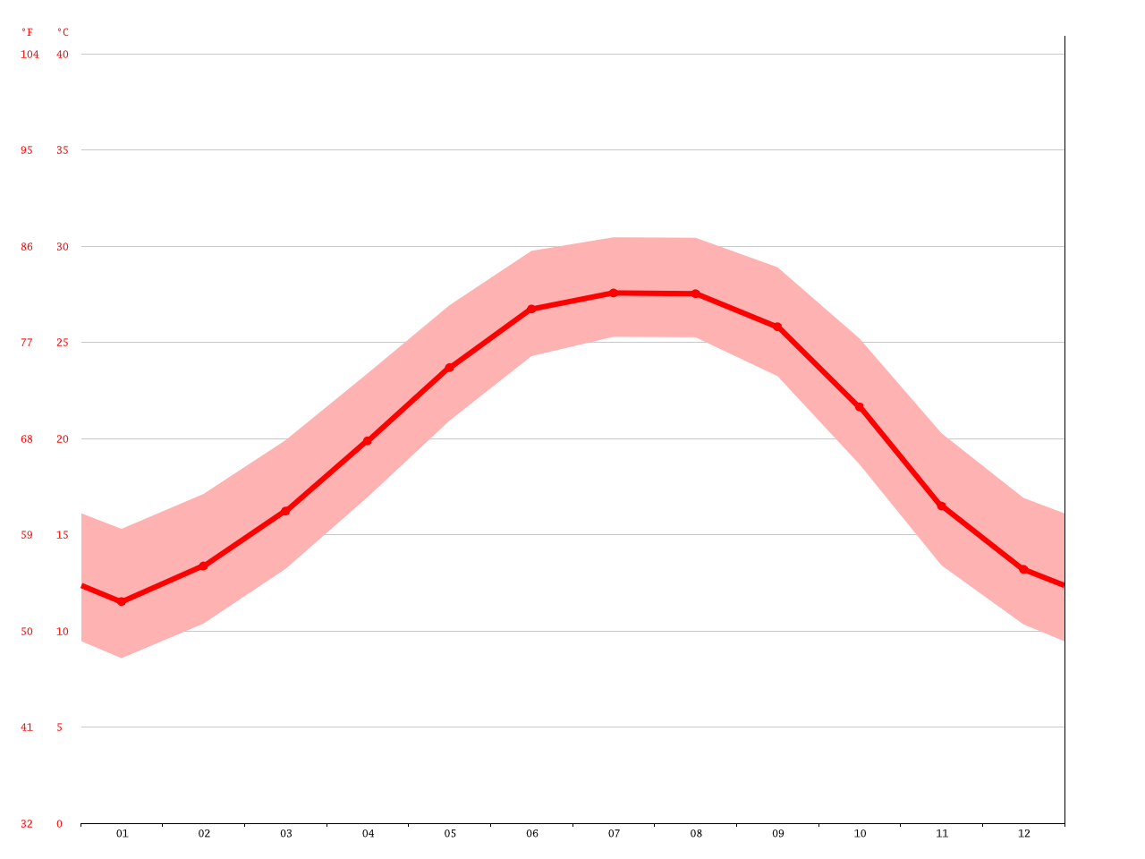 Dauphin Island climate Average Temperature, weather by month, Dauphin