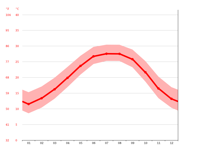 Dauphin Island climate Average Temperature by month, Dauphin Island